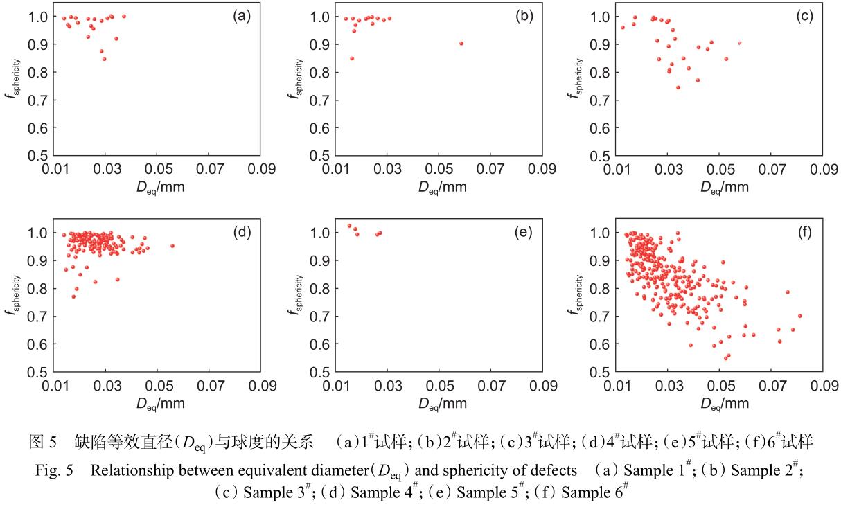 GH4169合金激光選區熔化成形工藝與缺陷特征的相關性